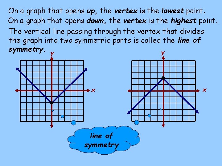 On a graph that opens up, the vertex is the lowest point. On a