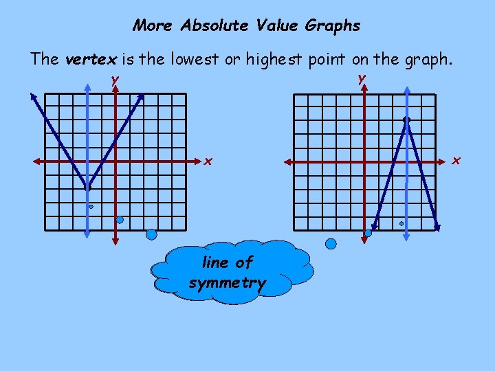 More Absolute Value Graphs The vertex is the lowest or highest point on the