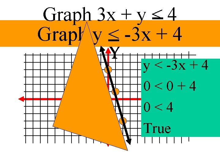 Graph 3 x + y < 4 Graph y < -3 x + 4 Graph 3 x + y < 4 Graph y < -3 x + 4
