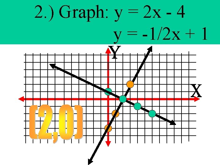 2. ) Graph: y = 2 x - 4 y = -1/2 x + 2. ) Graph: y = 2 x - 4 y = -1/2 x +