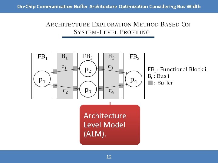 On-Chip Communication Buffer Architecture Optimization Considering Bus Width PRIOR WORK Target Architecture Level Model