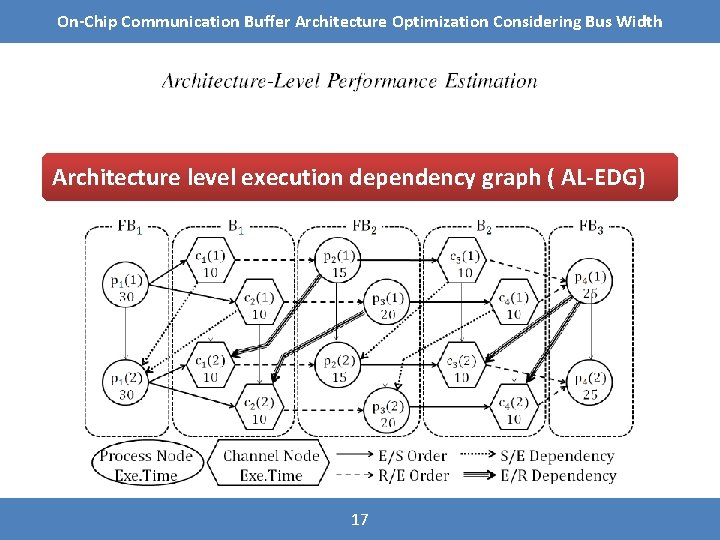 On-Chip Communication Buffer Architecture Optimization Considering Bus Width Architecture level execution dependency graph (