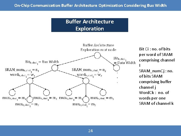 On-Chip Communication Buffer Architecture Optimization Considering Bus Width Buffer Architecture Exploration Bit Ci :
