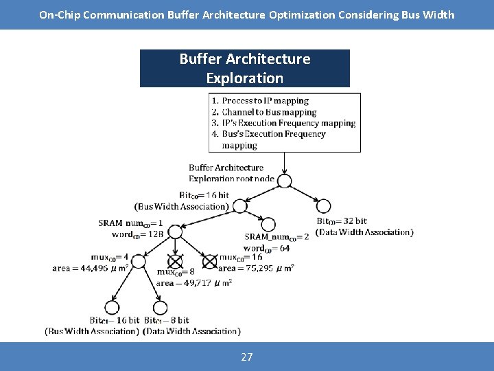 On-Chip Communication Buffer Architecture Optimization Considering Bus Width Buffer Architecture Exploration 27 