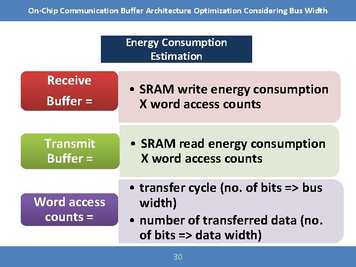 On-Chip Communication Buffer Architecture Optimization Considering Bus Width Energy Consumption Estimation Receive Buffer =