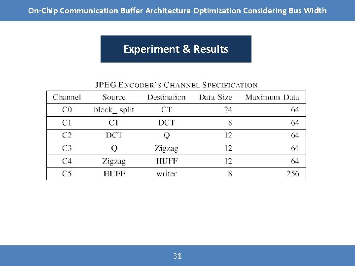 On-Chip Communication Buffer Architecture Optimization Considering Bus Width Experiment & Results 31 