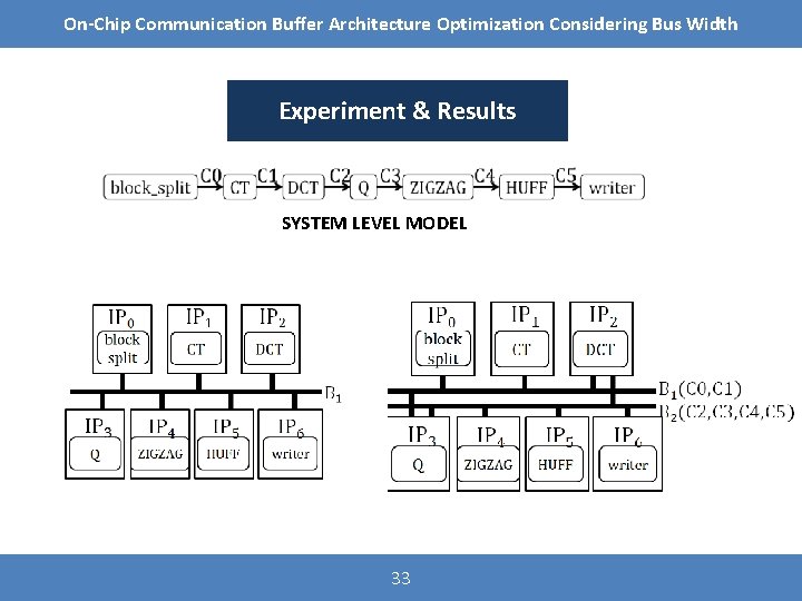 On-Chip Communication Buffer Architecture Optimization Considering Bus Width Experiment & Results SYSTEM LEVEL MODEL