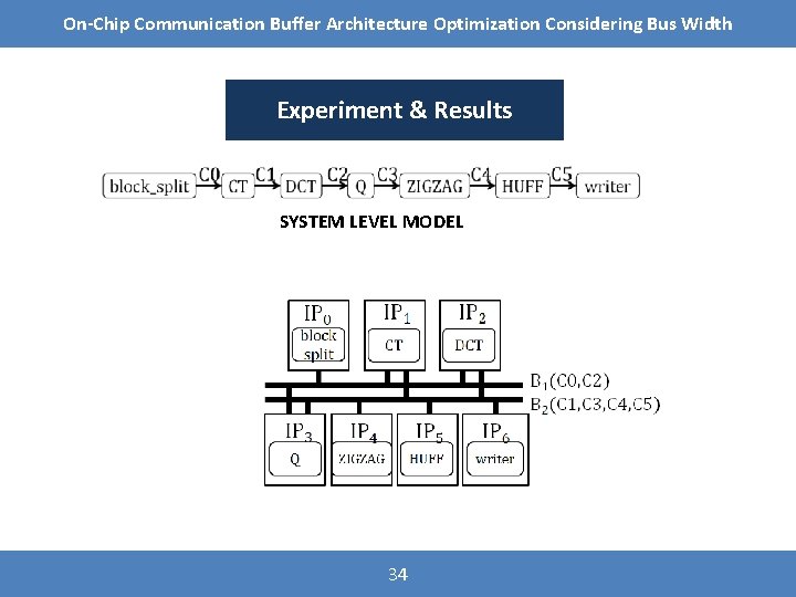 On-Chip Communication Buffer Architecture Optimization Considering Bus Width Experiment & Results SYSTEM LEVEL MODEL