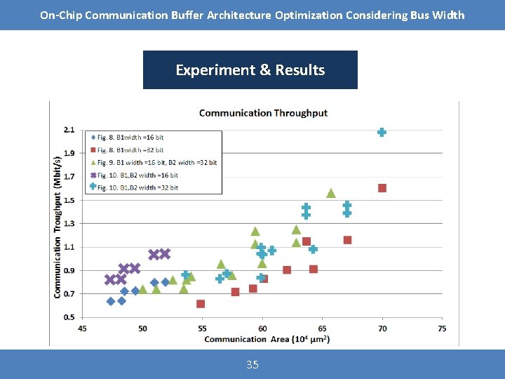 On-Chip Communication Buffer Architecture Optimization Considering Bus Width Experiment & Results 35 