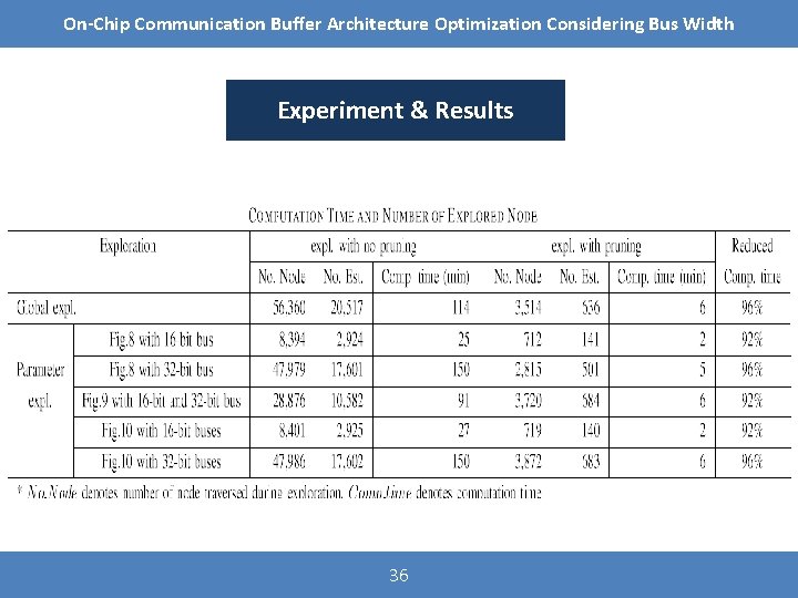 On-Chip Communication Buffer Architecture Optimization Considering Bus Width Experiment & Results 36 