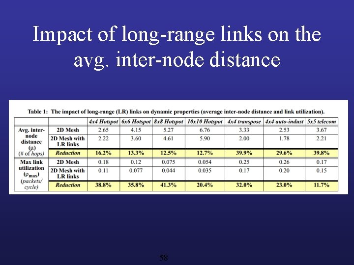 Impact of long-range links on the avg. inter-node distance 58 