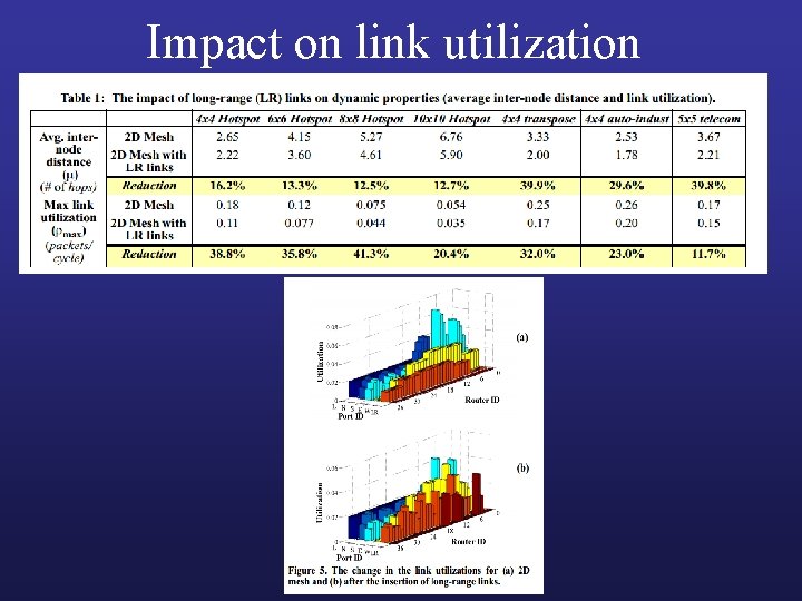 Impact on link utilization 