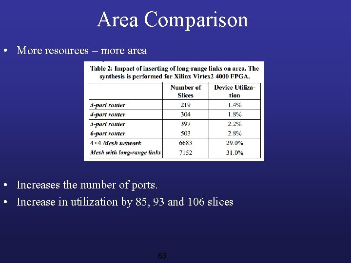 Area Comparison • More resources – more area • Increases the number of ports.