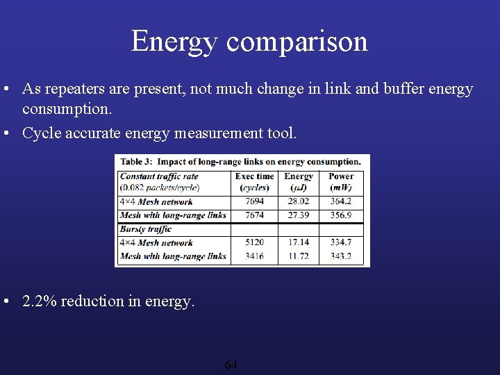 Energy comparison • As repeaters are present, not much change in link and buffer