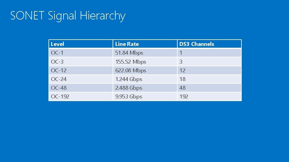 SONET Signal Hierarchy Level Line Rate DS 3 Channels OC-1 51. 84 Mbps 1