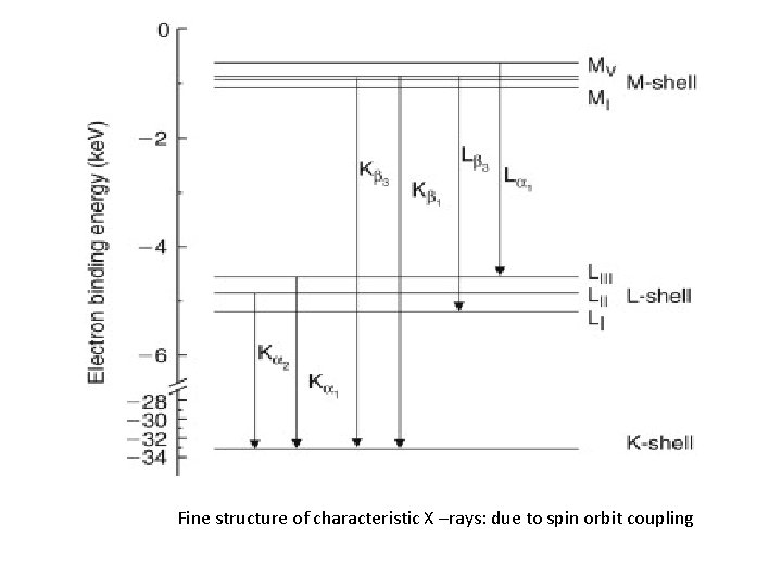 Fine structure of characteristic X –rays: due to spin orbit coupling 