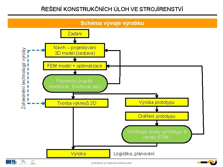 ŘEŠENÍ KONSTRUKČNÍCH ÚLOH VE STROJÍRENSTVÍ Schéma vývoje výrobku Zohlednění technologií výroby Zadání Návrh –