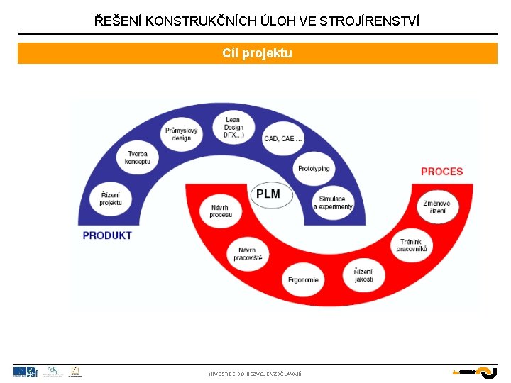 ŘEŠENÍ KONSTRUKČNÍCH ÚLOH VE STROJÍRENSTVÍ Cíl projektu INVESTICE DO ROZVOJE VZDĚLÁVÁNÍ 