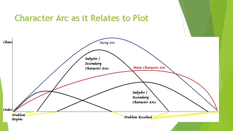 Character Arc as it Relates to Plot 