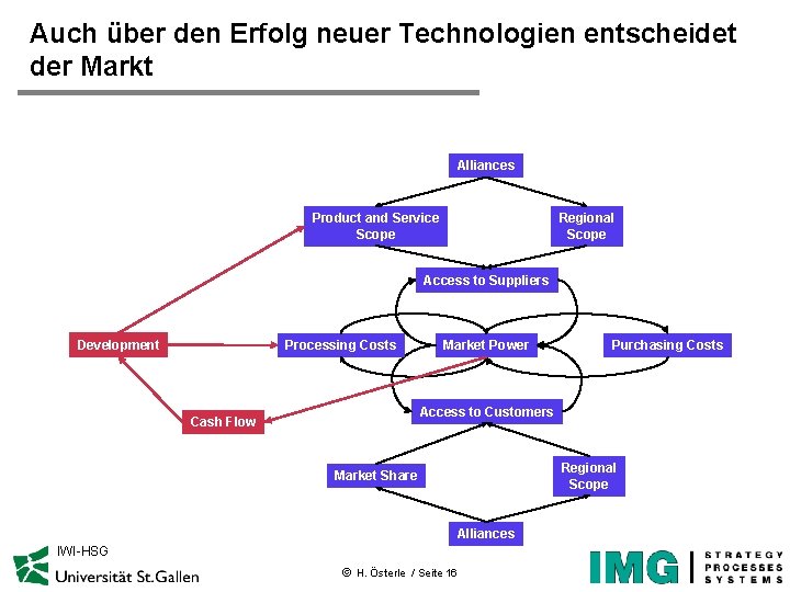 Auch über den Erfolg neuer Technologien entscheidet der Markt Alliances Product and Service Scope