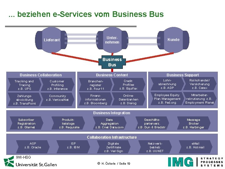 . . . beziehen e-Services vom Business Bus Unternehmen Lieferant Kunde Business Collaboration Business