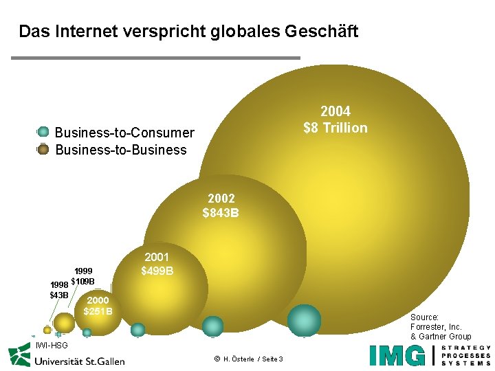 Das Internet verspricht globales Geschäft 2004 $8 Trillion Business-to-Consumer Business-to-Business 2002 $843 B 1999