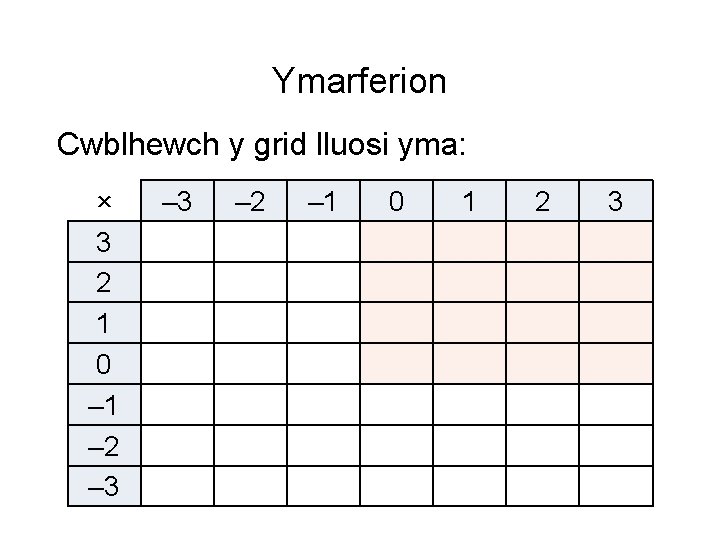 Ymarferion Cwblhewch y grid lluosi yma: × 3 2 1 0 – 1 –