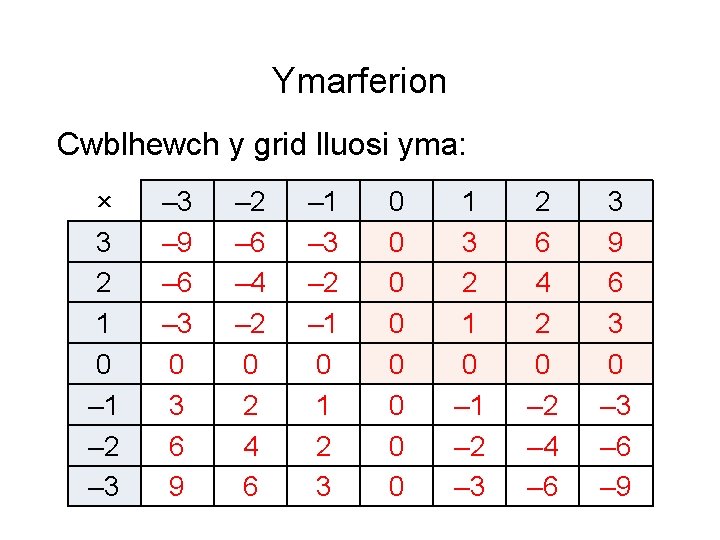 Ymarferion Cwblhewch y grid lluosi yma: × 3 2 1 0 – 1 –