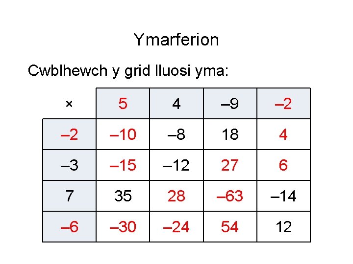 Ymarferion Cwblhewch y grid lluosi yma: × 5 4 – 9 – 2 –