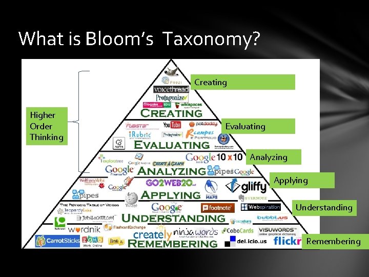 What is Bloom’s Taxonomy? Creating Higher Order Thinking Evaluating Analyzing Applying Understanding Remembering 