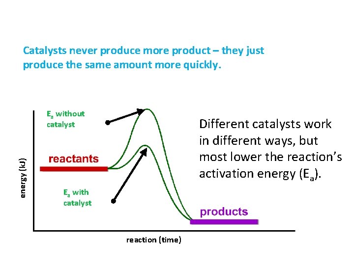 Catalysts never produce more product – they just produce the same amount more quickly.