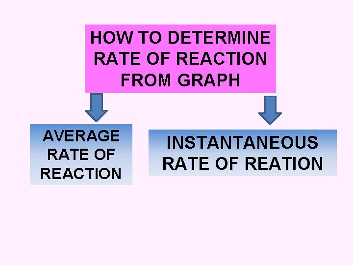 HOW TO DETERMINE RATE OF REACTION FROM GRAPH AVERAGE RATE OF REACTION INSTANTANEOUS RATE