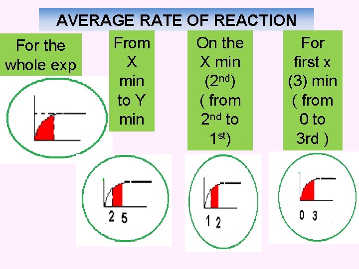 AVERAGE RATE OF REACTION From On the For the X X min first x