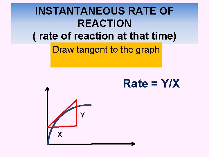 INSTANTANEOUS RATE OF REACTION ( rate of reaction at that time) Draw tangent to