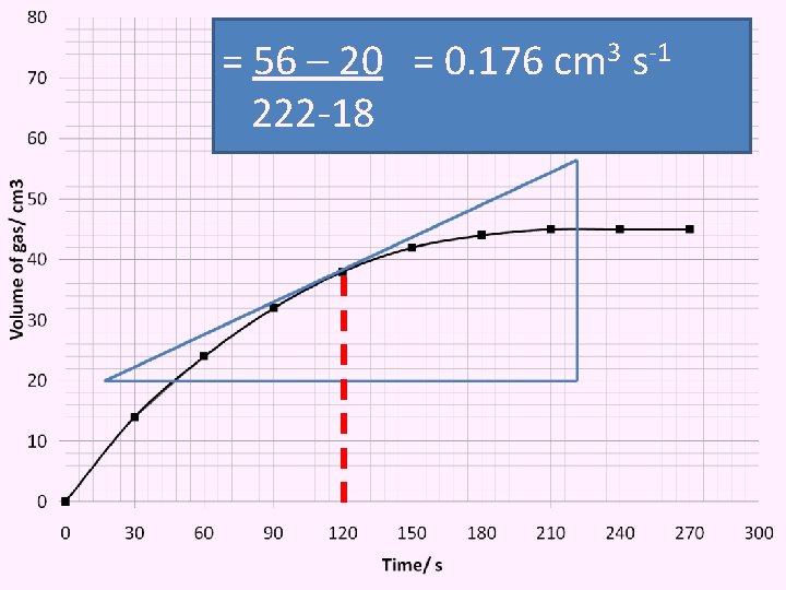 = 56 – 20 = 0. 176 cm 3 s-1 222 -18 