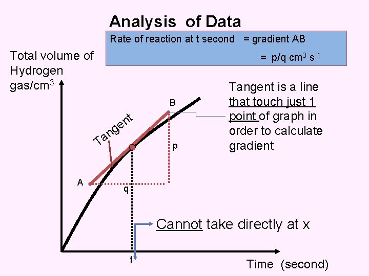 Analysis of Data Rate of reaction at t second = gradient AB Total volume