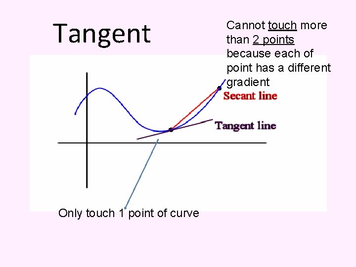 Tangent Only touch 1 point of curve Cannot touch more than 2 points because