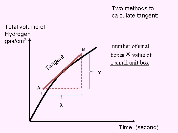 Two methods to calculate tangent: Total volume of Hydrogen gas/cm 3 number of small