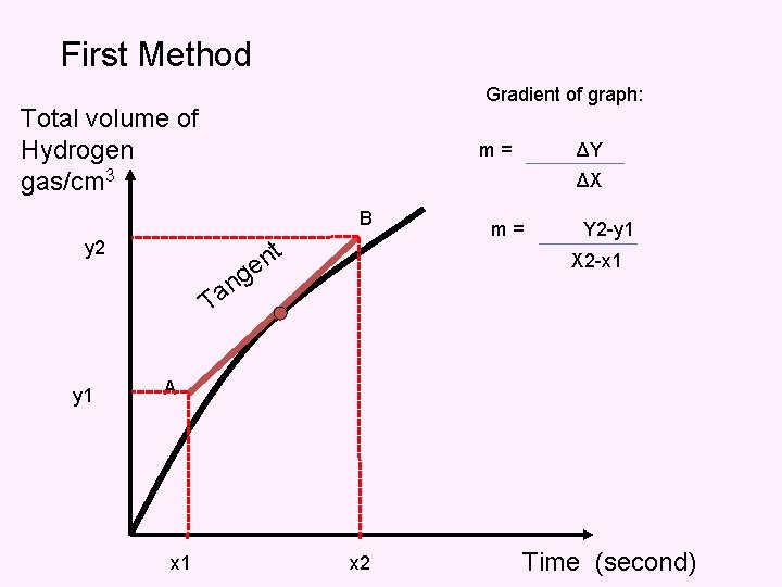 First Method Gradient of graph: Total volume of Hydrogen gas/cm 3 m= ΔX B