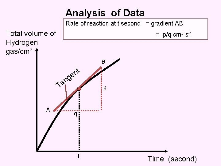Analysis of Data Rate of reaction at t second = gradient AB Total volume