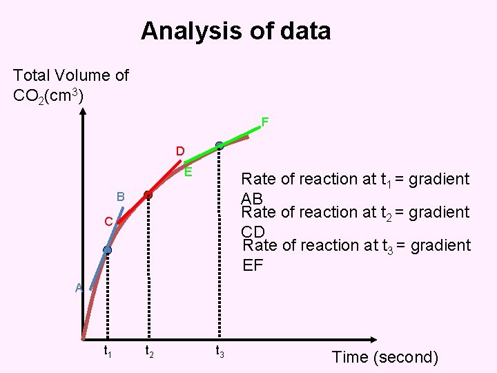 Analysis of data Total Volume of CO 2(cm 3) F D E Rate of