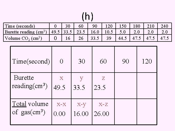 (h) Time (seconds) 0 30 60 Burette reading (cm 3) 49. 5 33. 5