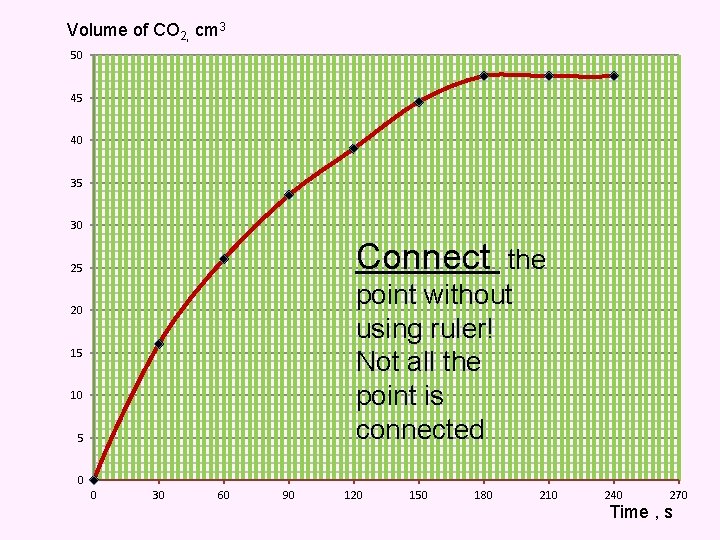 Volume of CO 2, cm 3 50 45 40 35 30 Connect the point