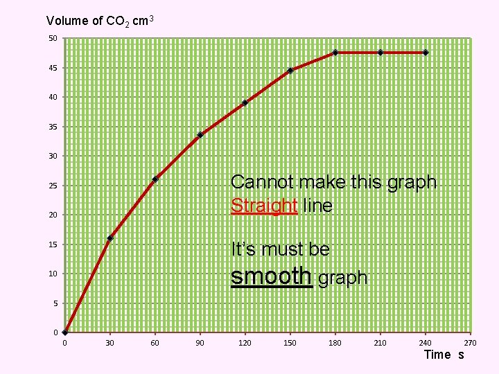 Volume of CO 2 cm 3 50 45 40 35 30 Cannot make this