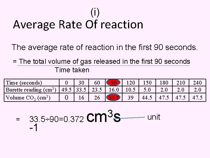 (i) Average Rate Of reaction The average rate of reaction in the first 90