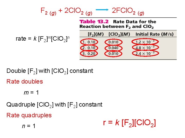 F 2 (g) + 2 Cl. O 2 (g) 2 FCl. O 2 (g)