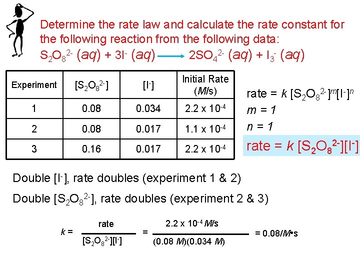 Determine the rate law and calculate the rate constant for the following reaction from