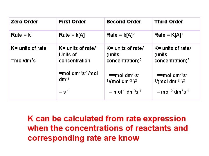 Zero Order First Order Second Order Third Order Rate = k[A]2 Rate = K[A]3