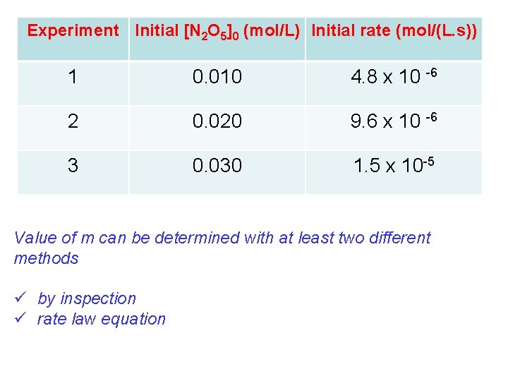 Experiment Initial [N 2 O 5]0 (mol/L) Initial rate (mol/(L. s)) 1 0. 010