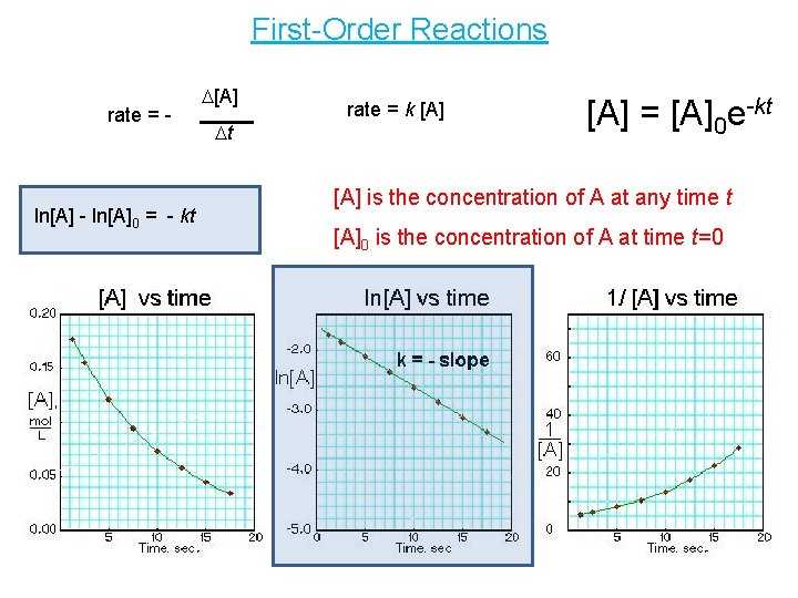 First-Order Reactions rate = - ln[A]0 = - kt D[A] Dt rate = k